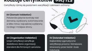 Rodzaje certyfikatów SSL/TLS: DV, OV, EV. Dowiedz się, ssl co to jest i jakie są różnice w weryfikacji.