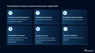 Monitorowane obszary SOC: punkty końcowe, infrastruktura sieciowa, urządzenia bezpieczeństwa, chmura, systemy OT/IoT, serwery i aplikacje. Kluczowe dla threat intelligence.