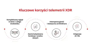 Kluczowe korzyści telemetrii XDR: kompleksowy wgląd, automatyzacja analizy danych, interoperacyjność, integracja AI i ML.