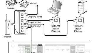 Schemat domowej sieci LAN: router, modem, komputer i NAS połączone przez porty LAN/Ethernet.