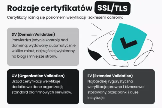 Rodzaje certyfikatów SSL/TLS: DV, OV, EV. Dowiedz się, ssl co to jest i jakie są różnice w weryfikacji.