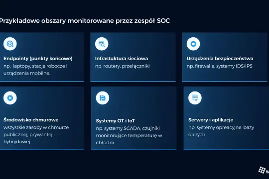 Monitorowane obszary SOC: punkty końcowe, infrastruktura sieciowa, urządzenia bezpieczeństwa, chmura, systemy OT/IoT, serwery i aplikacje. Kluczowe dla threat intelligence.