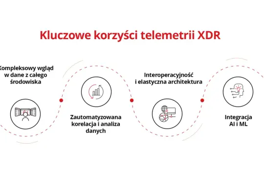 Kluczowe korzyści telemetrii XDR: kompleksowy wgląd, automatyzacja analizy danych, interoperacyjność, integracja AI i ML.