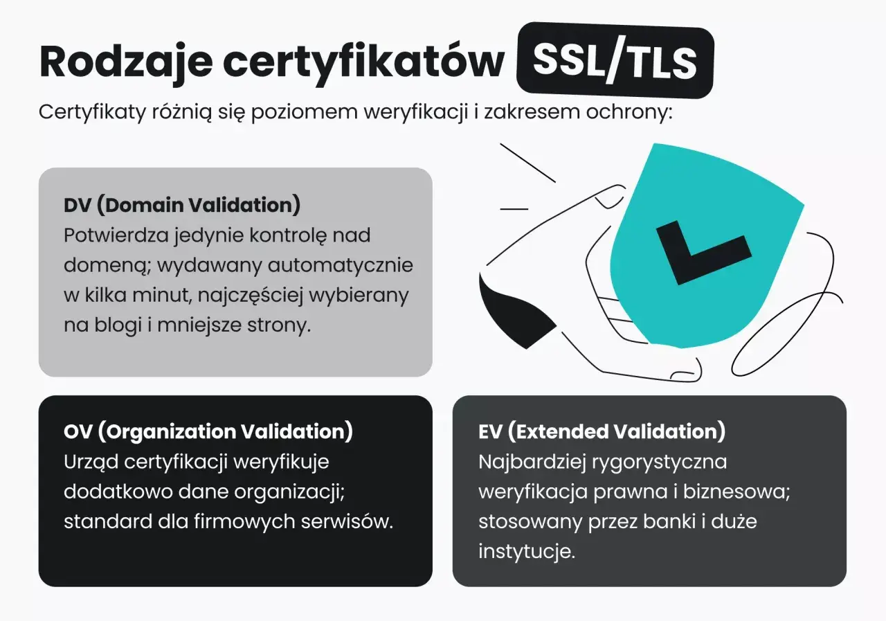 Rodzaje certyfikatów SSL/TLS: DV, OV, EV. Dowiedz się, ssl co to jest i jakie są różnice w weryfikacji.