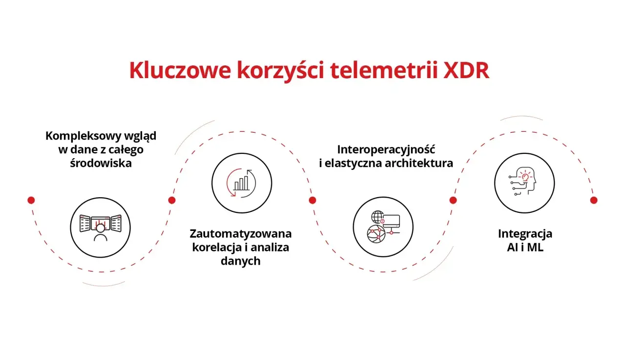 Kluczowe korzyści telemetrii XDR: kompleksowy wgląd, automatyzacja analizy danych, interoperacyjność, integracja AI i ML.