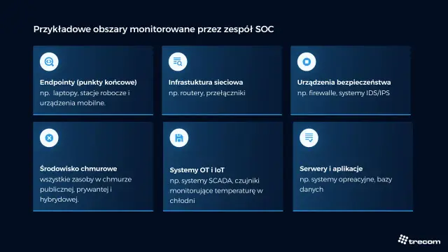 Monitorowane obszary SOC: punkty końcowe, infrastruktura sieciowa, urządzenia bezpieczeństwa, chmura, systemy OT/IoT, serwery i aplikacje. Kluczowe dla threat intelligence.