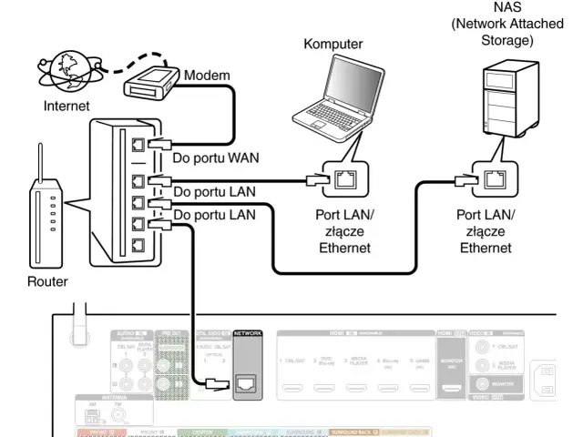 Schemat domowej sieci LAN: router, modem, komputer i NAS połączone przez porty LAN/Ethernet.