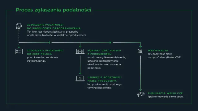 Schemat procesu zgłaszania podatności. Zgłoszenie do producenta lub CERT Polska, kontakt z CERT, weryfikacja i publikacja wpisu CVE.